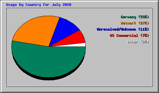 Usage by Country for July 2020