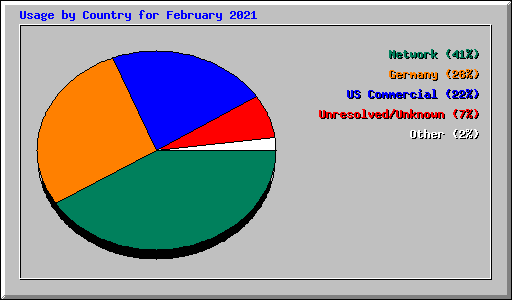 Usage by Country for February 2021
