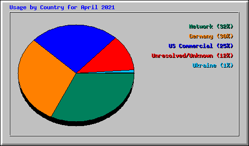 Usage by Country for April 2021