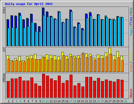 Daily usage for April 2021