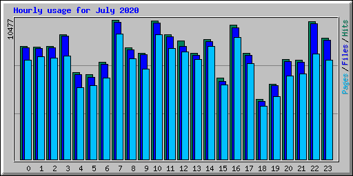 Hourly usage for July 2020
